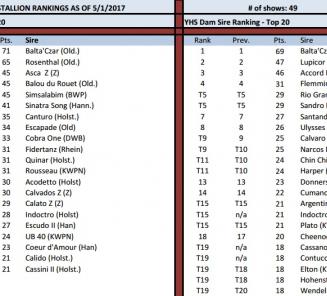 BWPers scoren hoog in de Amerikaanse Young Horses Rankings! BWPers scoren hoog in de Amerikaanse Young Horses Rankings!
