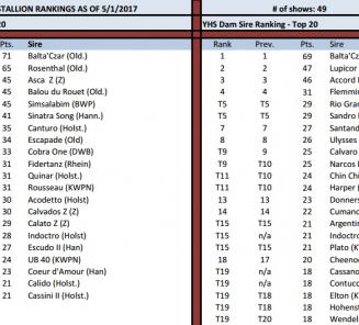 BWP horses get high scores in the American young horses rankings